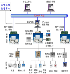 防盜報警解決方案