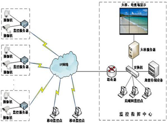 視頻監控解決方案